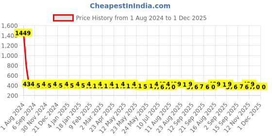 myntra.com ToniQ Set of 3 Gold Plated Hoop Earrings toniq Price History Graph from 1 Aug 2024 to 1 Dec 2025