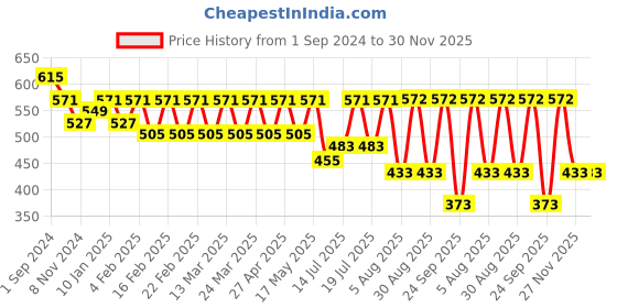 myntra.com ToniQ Set Of 3 Gold-Plated Stone-Studded Barbie Heart Choker Necklaces toniq Price History Graph from 1 Sep 2024 to 30 Nov 2025