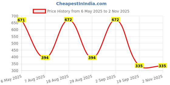 myntra.com ToniQ Set Of 4 Gold-Plated Link Bracelets toniq Price History Graph from 6 May 2025 to 1 Nov 2025