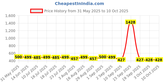myntra.com ToniQ Set of 5 Gold & Pearl Studs & Hoops Ear Stackers toniq Price History Graph from 31 May 2025 to 10 Oct 2025