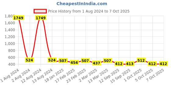 myntra.com ToniQ Set Of 6 Geometric Earrings toniq Price History Graph from 1 Aug 2024 to 7 Oct 2025