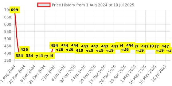 myntra.com ToniQ Set of 6 Gold Plated Circular Hoop Earrings toniq Price History Graph from 1 Aug 2024 to 10 Jul 2025