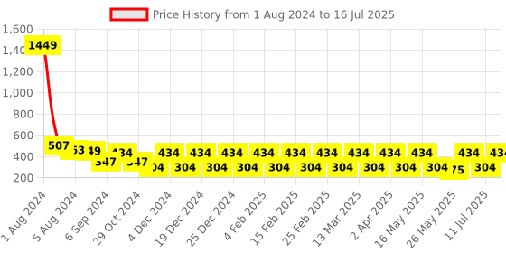 myntra.com ToniQ Set Of 6 Gold-Plated Contemporary Drop Earrings toniq Price History Graph from 1 Aug 2024 to 11 Jul 2025