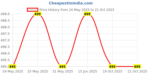 myntra.com ToniQ Set of 6 Gold-Toned Elegant Mixed Stud & Hoop Earrings with Pearls and Stones toniq Price History Graph from 24 May 2025 to 21 Oct 2025