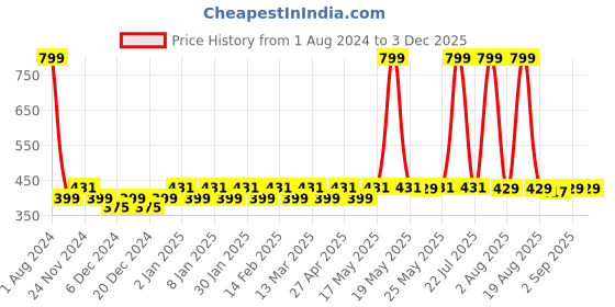 myntra.com ToniQ Set of 6 Silver-Plated Stones Studded Circular Hoop Earrings toniq Price History Graph from 1 Aug 2024 to 1 Dec 2025