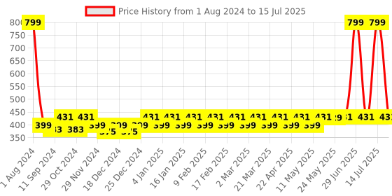 myntra.com ToniQ Set of 6 Silver-Toned Circular Hoop Earrings toniq Price History Graph from 1 Aug 2024 to 15 Jul 2025