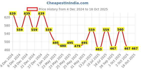 myntra.com ToniQ Set of 6 White and Black Studs Hoops Drop Earrings toniq Price History Graph from 4 Dec 2024 to 16 Oct 2025
