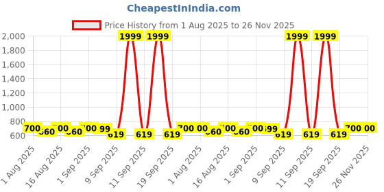 myntra.com ToniQ Set of 9 Gold Multicolor Pearl Sun Tree Floral Studs Drop & Hoops Earrings toniq Price History Graph from 1 Aug 2025 to 25 Nov 2025
