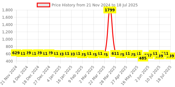 myntra.com ToniQ Set of 9 Gold-Plated Pearls Beaded and Studded Studs & Hoop Earrings toniq Price History Graph from 21 Nov 2024 to 10 Jul 2025