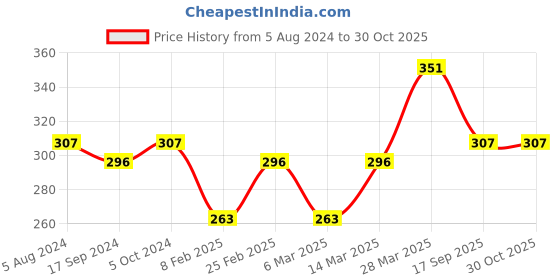 myntra.com ToniQ Silver Plated Angel Chain toniq Price History Graph from 5 Aug 2024 to 30 Oct 2025
