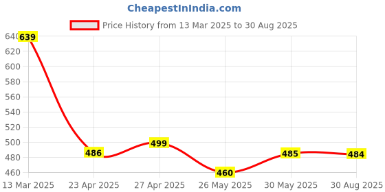 myntra.com ToniQ Silver Plated Beaded Layered Necklace toniq Price History Graph from 13 Mar 2025 to 30 Aug 2025