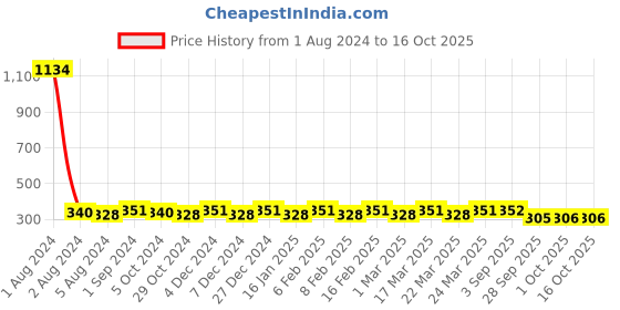 myntra.com ToniQ Silver-Plated Chain toniq Price History Graph from 1 Aug 2024 to 16 Oct 2025