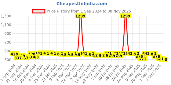 myntra.com ToniQ Silver Plated Contemporary Studs toniq Price History Graph from 1 Sep 2024 to 30 Nov 2025