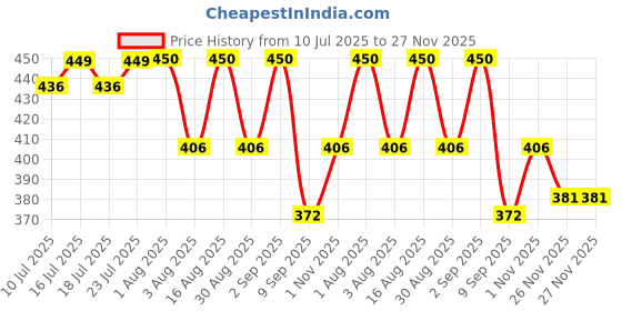 myntra.com ToniQ Silver-Plated Cubic Zirconia Studded Contemporary Drop Earrings toniq Price History Graph from 10 Jul 2025 to 27 Nov 2025