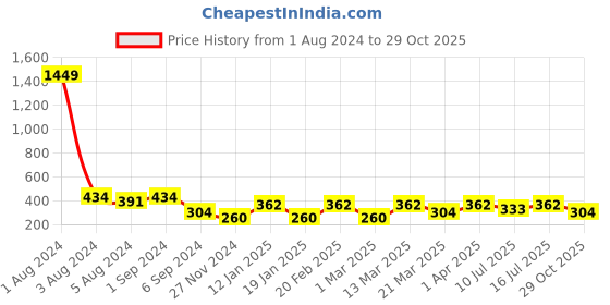myntra.com ToniQ Silver-Plated Heart Barbie Charm Pendant With Chain toniq Price History Graph from 1 Aug 2024 to 29 Oct 2025