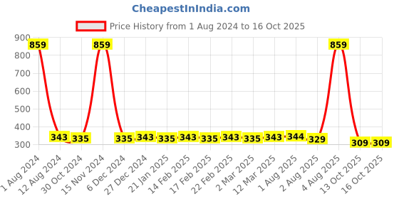 myntra.com ToniQ Silver-Toned Silver-Plated Open Necklace toniq Price History Graph from 1 Aug 2024 to 16 Oct 2025
