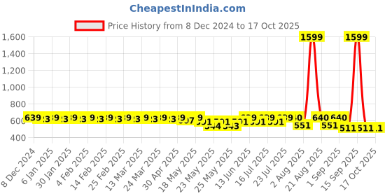myntra.com ToniQ Stone-Studded Drop Earrings toniq Price History Graph from 8 Dec 2024 to 16 Oct 2025