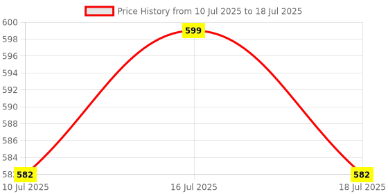 myntra.com ToniQ Teardrop Shaped Studs Earrings toniq Price History Graph from 10 Jul 2025 to 16 Jul 2025