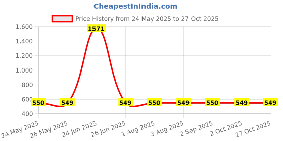 myntra.com ToniQ Women Bangle-Style Bracelet toniq Price History Graph from 24 May 2025 to 26 Oct 2025
