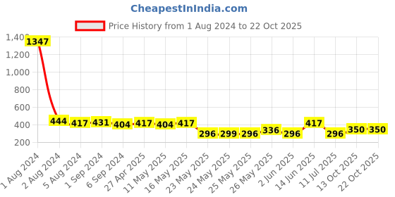 myntra.com ToniQ Women Circular Half Hoop Earrings toniq Price History Graph from 1 Aug 2024 to 21 Oct 2025