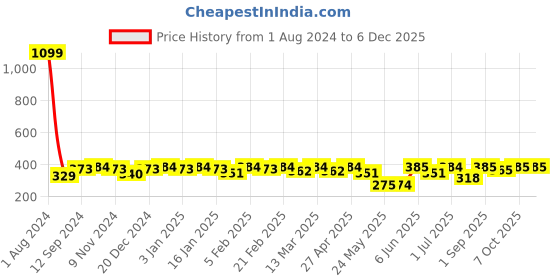 myntra.com ToniQ Women Cream-Coloured & Coffee Brown Set of 4 Ponytail Holders toniq Price History Graph from 1 Aug 2024 to 5 Dec 2025