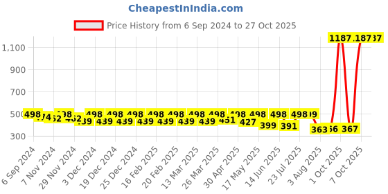 myntra.com ToniQ Women Evil Eye Pendant Gold-Plated Chain toniq Price History Graph from 6 Sep 2024 to 27 Oct 2025