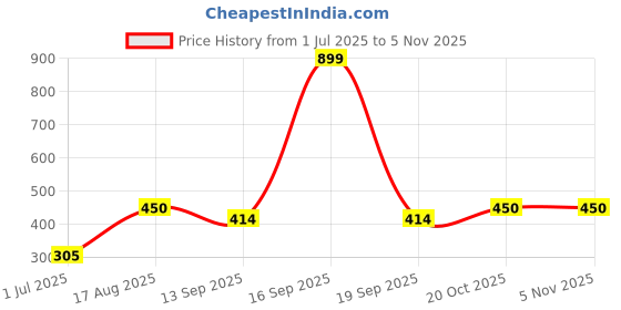 myntra.com ToniQ Women Gold-Plated Choker Chain toniq Price History Graph from 1 Jul 2025 to 2 Nov 2025