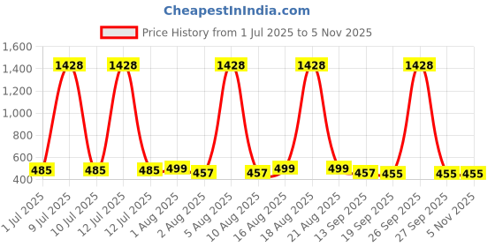 myntra.com ToniQ Women Gold-Plated Layered Chain toniq Price History Graph from 1 Jul 2025 to 2 Nov 2025