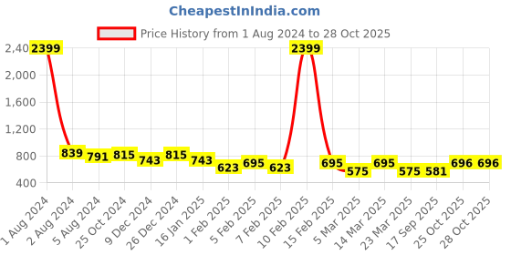 myntra.com ToniQ Women High-Rise Sheer Stockings toniq Price History Graph from 1 Aug 2024 to 27 Oct 2025
