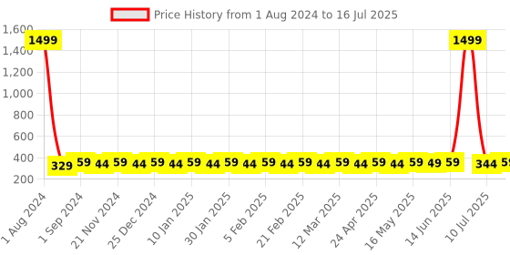 myntra.com ToniQ Women Maroon & White Set of 2 Claw Clip toniq Price History Graph from 1 Aug 2024 to 10 Jul 2025