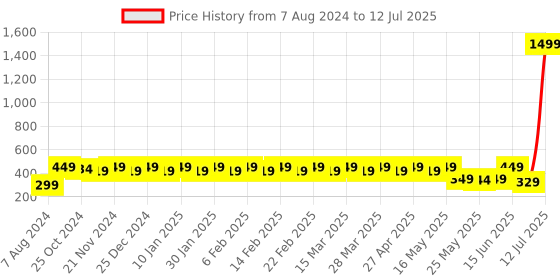 myntra.com ToniQ Women Off White & Brown Set of 2 Bobby Pins toniq Price History Graph from 7 Aug 2024 to 12 Jul 2025