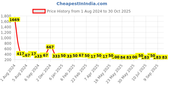 myntra.com ToniQ Women Silver-Toned Geometric Drop Earrings toniq Price History Graph from 1 Aug 2024 to 30 Oct 2025