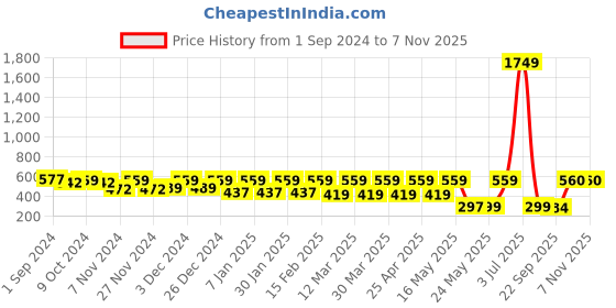 myntra.com ToniQ Women Tweed Puff Hair Bands toniq Price History Graph from 1 Sep 2024 to 4 Nov 2025