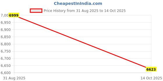 myntra.com TONY Kids Printed 16T Bicycle tony Price History Graph from 31 Aug 2025 to 14 Oct 2025