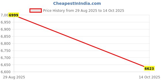 myntra.com TONY Kids Steel Single Speed Bicycle tony Price History Graph from 29 Aug 2025 to 14 Oct 2025