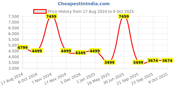 myntra.com TONY STARK Beige 3 Pieces Textured 5 Seater Sofa Covers With Arms tony stark Price History Graph from 17 Aug 2024 to 9 Oct 2025