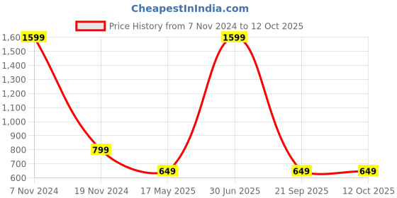 myntra.com TONY STARK Beige & White Checked Stretchy 1 Seater Sofa Cover With Arms tony stark Price History Graph from 7 Nov 2024 to 12 Oct 2025
