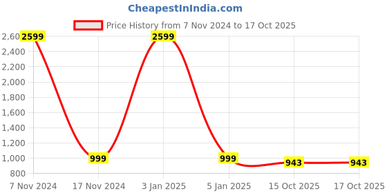 myntra.com TONY STARK Beige & White Checked Stretchy Sofa Cover With Arms tony stark Price History Graph from 7 Nov 2024 to 16 Oct 2025