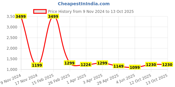 myntra.com TONY STARK Beige & White Ethnic Motifs Sofa Cover With Arms tony stark Price History Graph from 9 Nov 2024 to 12 Oct 2025