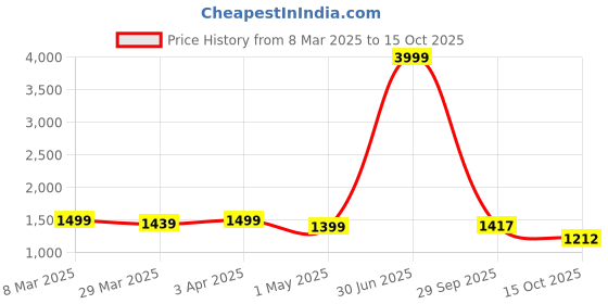 myntra.com TONY STARK Beige & White Self Design 4 Seater Sofa Cover With Arms tony stark Price History Graph from 8 Mar 2025 to 15 Oct 2025