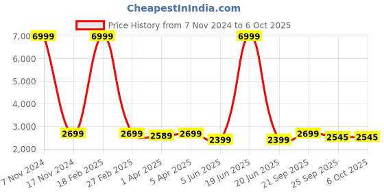 myntra.com TONY STARK Beige Polyester 3 Piece Sofa Cover With Arms tony stark Price History Graph from 7 Nov 2024 to 5 Oct 2025