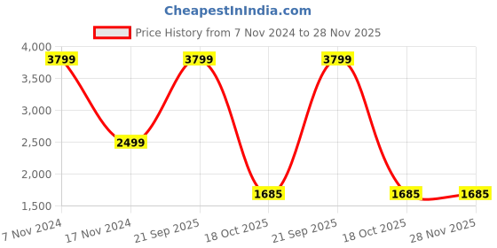 myntra.com TONY STARK Beige Textured 4 Seater Sofa Cover With Arms tony stark Price History Graph from 7 Nov 2024 to 27 Nov 2025
