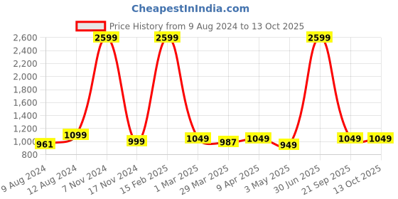 myntra.com TONY STARK Black & White Checked Stretchy Sofa Cover With Arms tony stark Price History Graph from 9 Aug 2024 to 13 Oct 2025