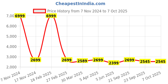 myntra.com TONY STARK Black Polyester 3 Piece Sofa Cover With Arms tony stark Price History Graph from 7 Nov 2024 to 5 Oct 2025