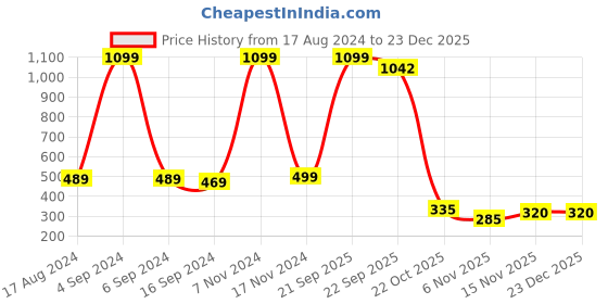 myntra.com TONY STARK Black Solid Metal Cutlery Rack tony stark Price History Graph from 17 Aug 2024 to 23 Dec 2025