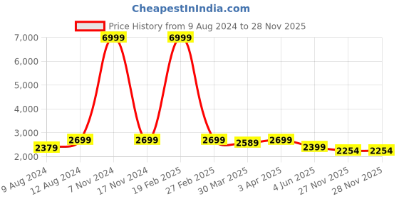 myntra.com TONY STARK Blue 3 Pieces Floral Printed 5 Seater Sofa Cover With Arms tony stark Price History Graph from 9 Aug 2024 to 28 Nov 2025
