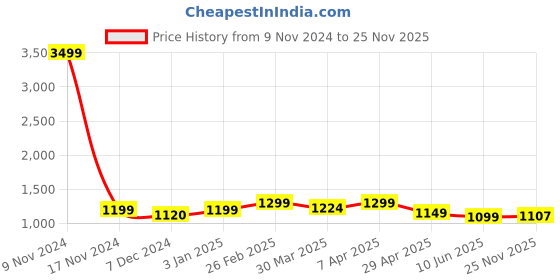 myntra.com TONY STARK Blue 3 Seater Floral  Sofa Cover With Arms tony stark Price History Graph from 9 Nov 2024 to 25 Nov 2025