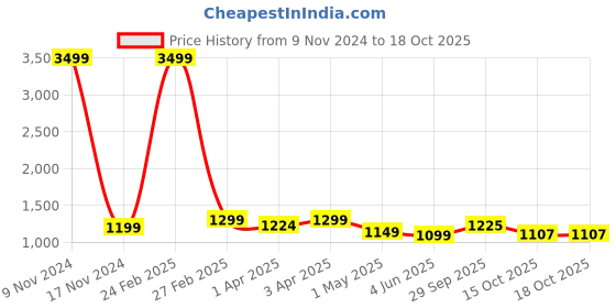myntra.com TONY STARK Blue & Peach Coloured Floral Printed 3 Seater Cover With Arms tony stark Price History Graph from 9 Nov 2024 to 18 Oct 2025