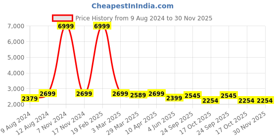 myntra.com TONY STARK Blue & White 3 Pieces 5 Seater Sofa Cover With Arms tony stark Price History Graph from 9 Aug 2024 to 30 Nov 2025