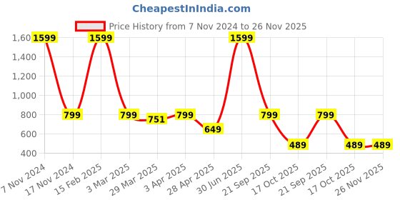 myntra.com TONY STARK Blue & White Geometric 1 Seater Sofa Cover With Arms tony stark Price History Graph from 7 Nov 2024 to 26 Nov 2025
